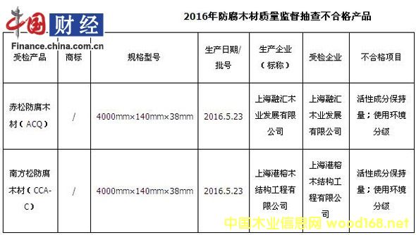 上海2批次防腐木材产品质量抽查不合格